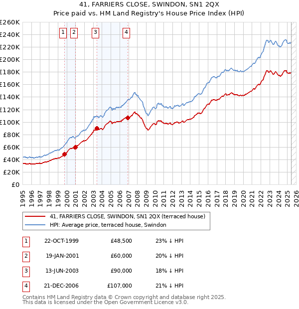 41, FARRIERS CLOSE, SWINDON, SN1 2QX: Price paid vs HM Land Registry's House Price Index