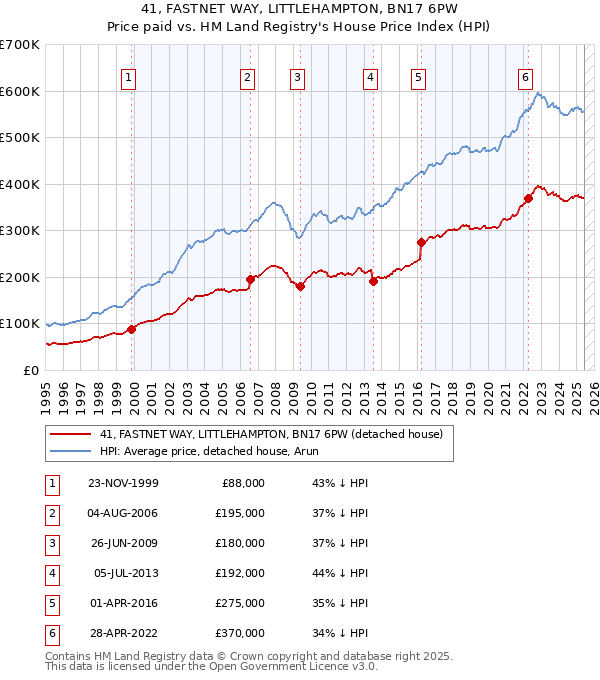 41, FASTNET WAY, LITTLEHAMPTON, BN17 6PW: Price paid vs HM Land Registry's House Price Index