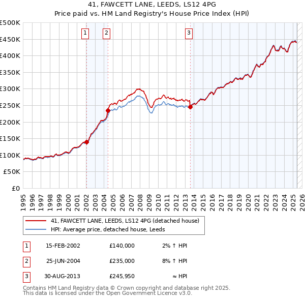 41, FAWCETT LANE, LEEDS, LS12 4PG: Price paid vs HM Land Registry's House Price Index