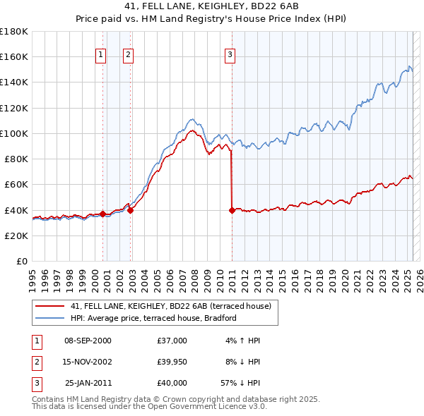 41, FELL LANE, KEIGHLEY, BD22 6AB: Price paid vs HM Land Registry's House Price Index