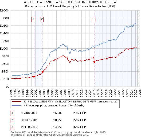 41, FELLOW LANDS WAY, CHELLASTON, DERBY, DE73 6SW: Price paid vs HM Land Registry's House Price Index