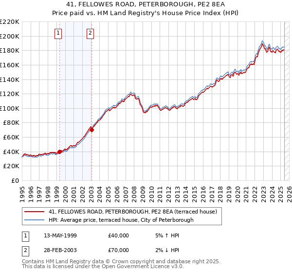 41, FELLOWES ROAD, PETERBOROUGH, PE2 8EA: Price paid vs HM Land Registry's House Price Index