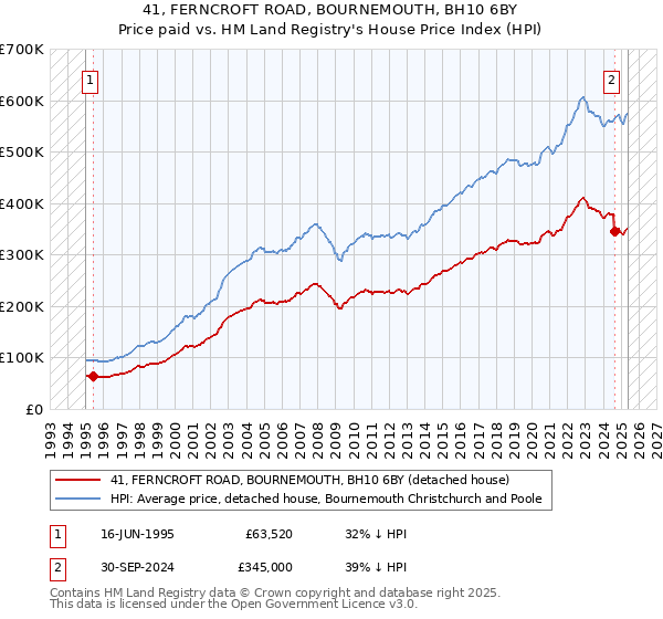 41, FERNCROFT ROAD, BOURNEMOUTH, BH10 6BY: Price paid vs HM Land Registry's House Price Index