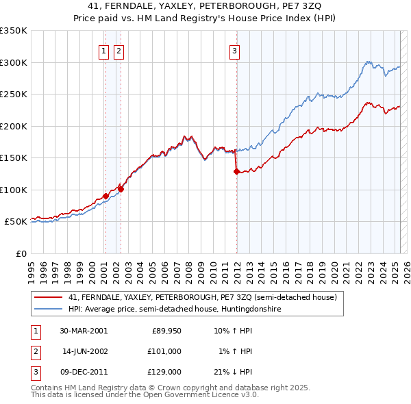 41, FERNDALE, YAXLEY, PETERBOROUGH, PE7 3ZQ: Price paid vs HM Land Registry's House Price Index