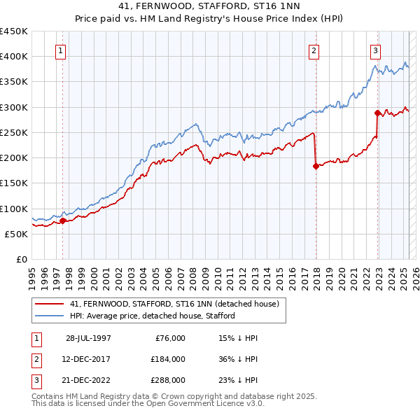 41, FERNWOOD, STAFFORD, ST16 1NN: Price paid vs HM Land Registry's House Price Index