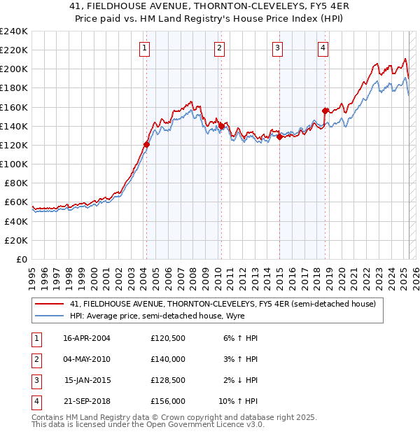 41, FIELDHOUSE AVENUE, THORNTON-CLEVELEYS, FY5 4ER: Price paid vs HM Land Registry's House Price Index
