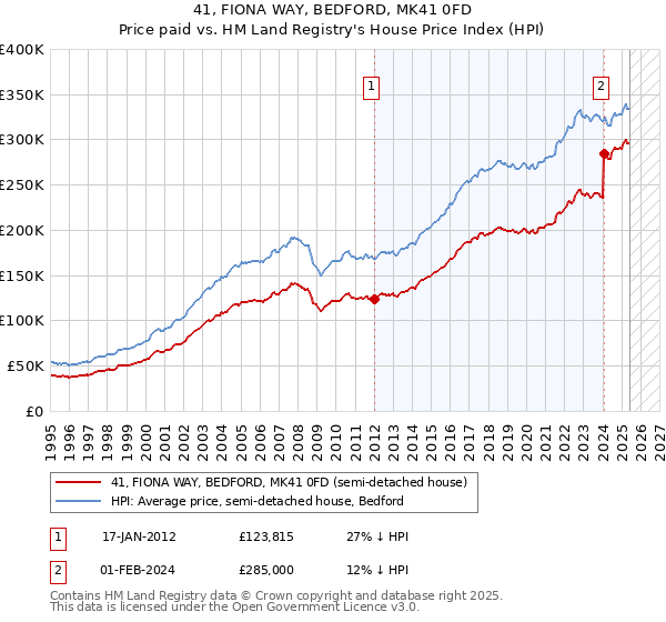 41, FIONA WAY, BEDFORD, MK41 0FD: Price paid vs HM Land Registry's House Price Index