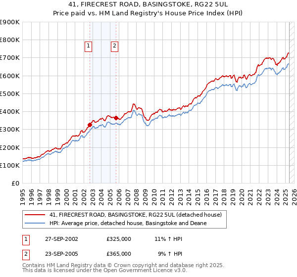 41, FIRECREST ROAD, BASINGSTOKE, RG22 5UL: Price paid vs HM Land Registry's House Price Index