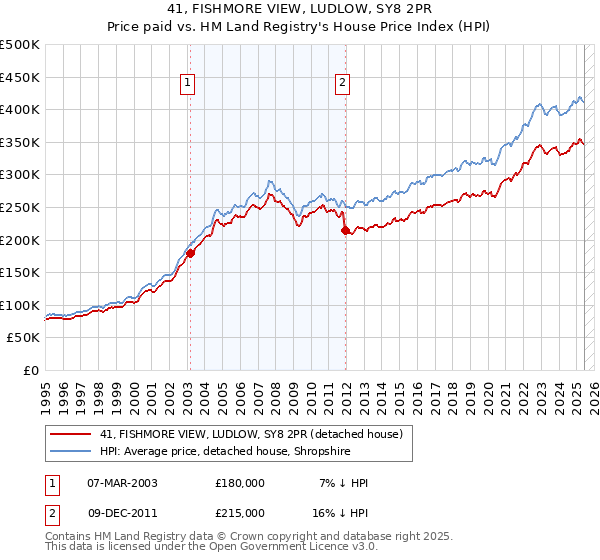 41, FISHMORE VIEW, LUDLOW, SY8 2PR: Price paid vs HM Land Registry's House Price Index