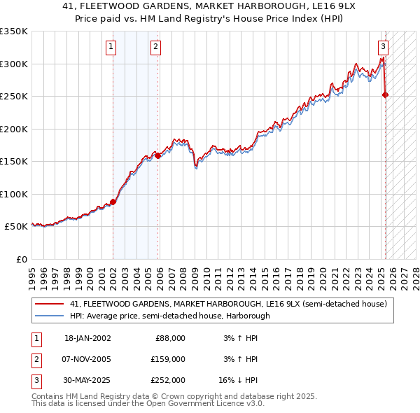 41, FLEETWOOD GARDENS, MARKET HARBOROUGH, LE16 9LX: Price paid vs HM Land Registry's House Price Index