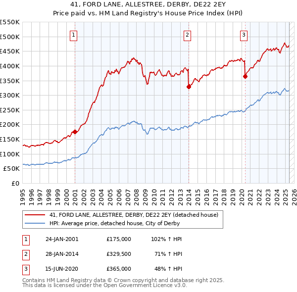 41, FORD LANE, ALLESTREE, DERBY, DE22 2EY: Price paid vs HM Land Registry's House Price Index