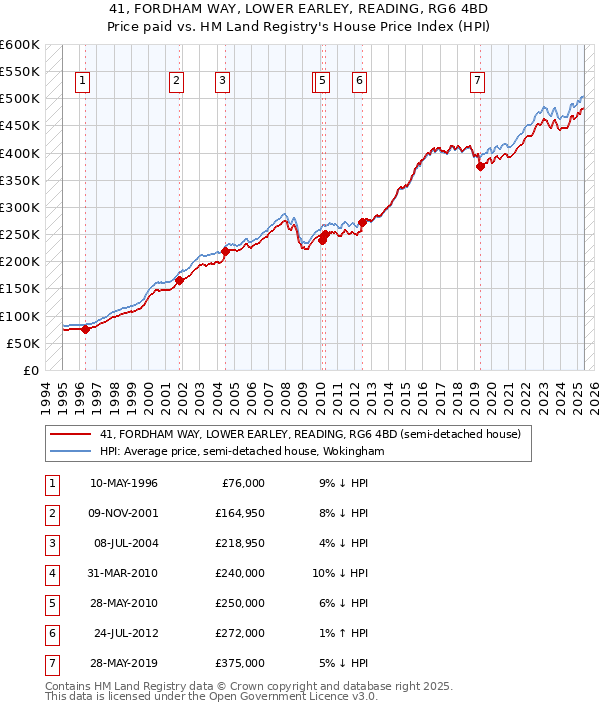 41, FORDHAM WAY, LOWER EARLEY, READING, RG6 4BD: Price paid vs HM Land Registry's House Price Index