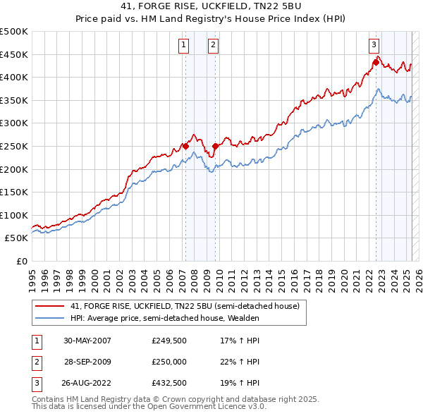 41, FORGE RISE, UCKFIELD, TN22 5BU: Price paid vs HM Land Registry's House Price Index