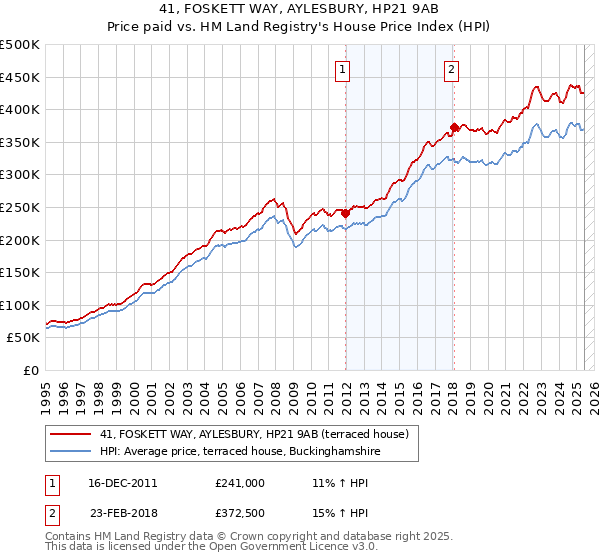 41, FOSKETT WAY, AYLESBURY, HP21 9AB: Price paid vs HM Land Registry's House Price Index