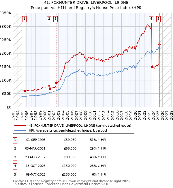 41, FOXHUNTER DRIVE, LIVERPOOL, L9 0NB: Price paid vs HM Land Registry's House Price Index