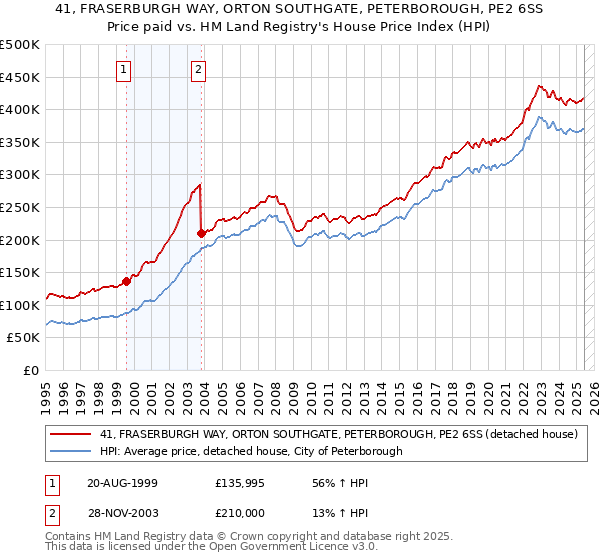 41, FRASERBURGH WAY, ORTON SOUTHGATE, PETERBOROUGH, PE2 6SS: Price paid vs HM Land Registry's House Price Index