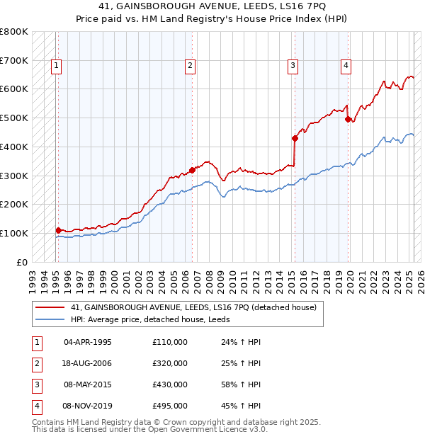 41, GAINSBOROUGH AVENUE, LEEDS, LS16 7PQ: Price paid vs HM Land Registry's House Price Index