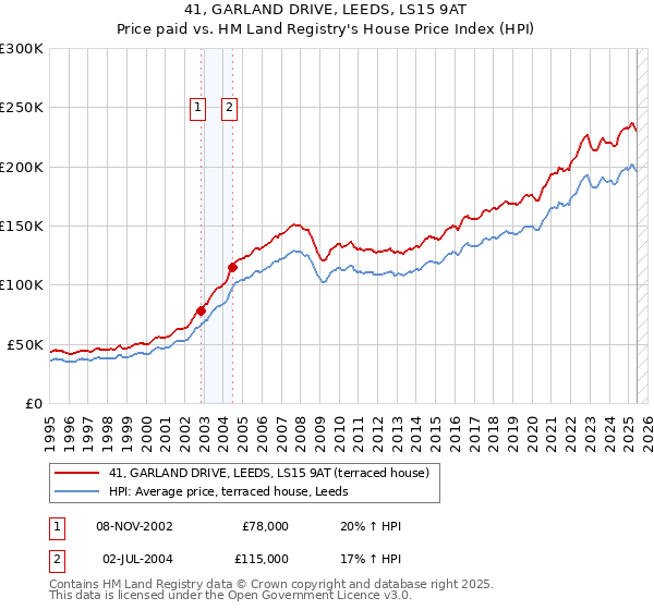 41, GARLAND DRIVE, LEEDS, LS15 9AT: Price paid vs HM Land Registry's House Price Index