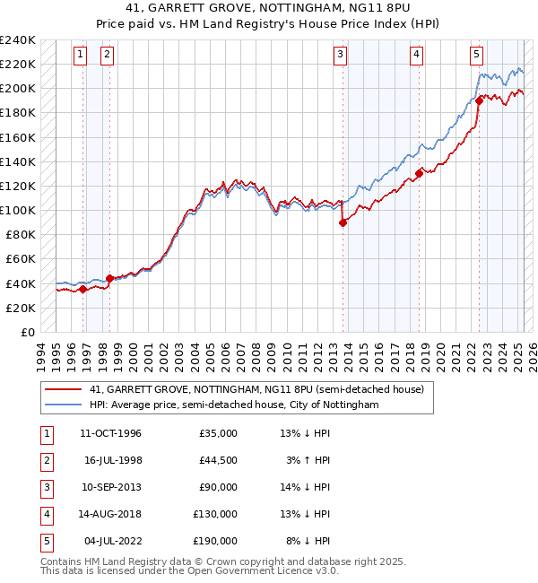 41, GARRETT GROVE, NOTTINGHAM, NG11 8PU: Price paid vs HM Land Registry's House Price Index