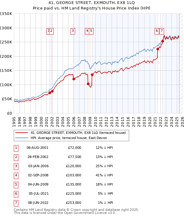 41, GEORGE STREET, EXMOUTH, EX8 1LQ: Price paid vs HM Land Registry's House Price Index