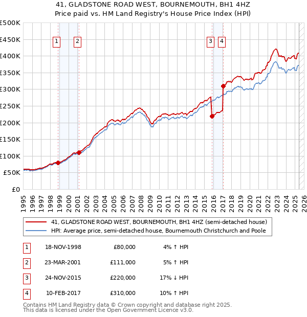 41, GLADSTONE ROAD WEST, BOURNEMOUTH, BH1 4HZ: Price paid vs HM Land Registry's House Price Index
