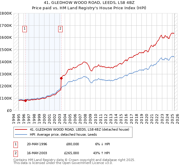 41, GLEDHOW WOOD ROAD, LEEDS, LS8 4BZ: Price paid vs HM Land Registry's House Price Index