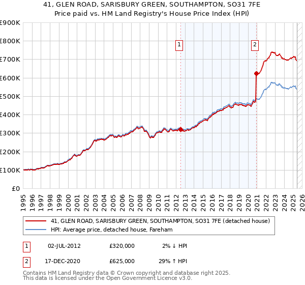 41, GLEN ROAD, SARISBURY GREEN, SOUTHAMPTON, SO31 7FE: Price paid vs HM Land Registry's House Price Index