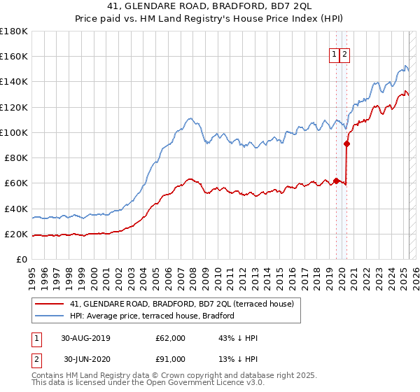 41, GLENDARE ROAD, BRADFORD, BD7 2QL: Price paid vs HM Land Registry's House Price Index