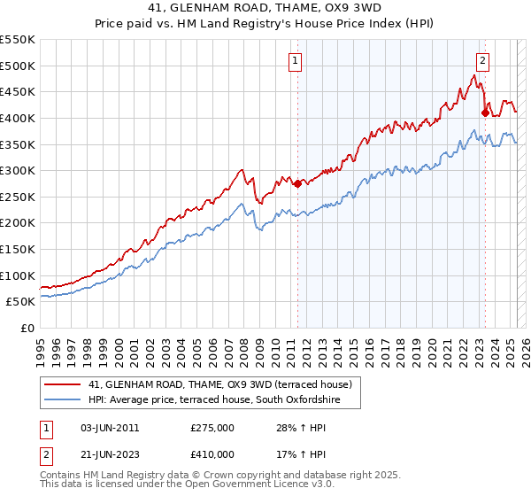 41, GLENHAM ROAD, THAME, OX9 3WD: Price paid vs HM Land Registry's House Price Index