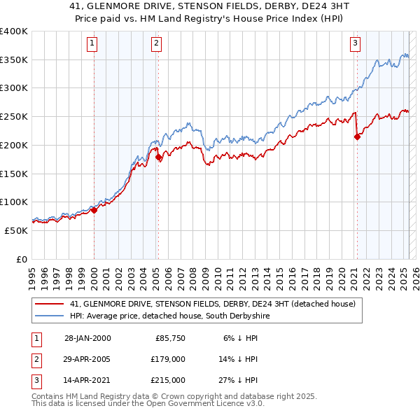 41, GLENMORE DRIVE, STENSON FIELDS, DERBY, DE24 3HT: Price paid vs HM Land Registry's House Price Index