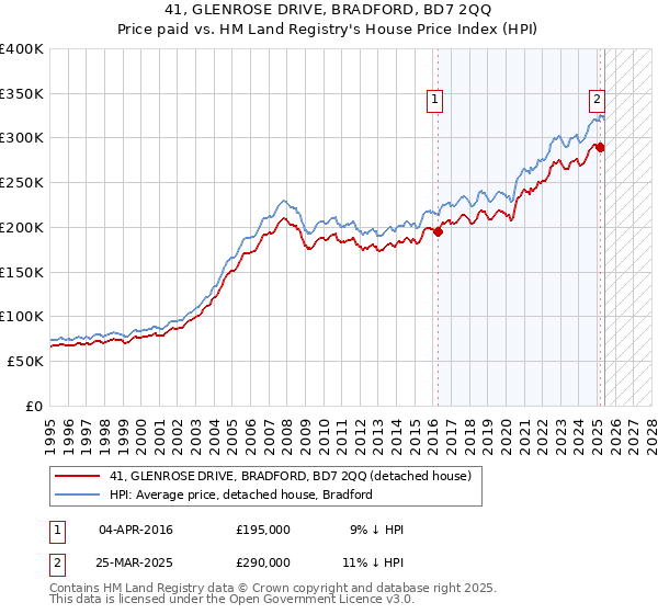 41, GLENROSE DRIVE, BRADFORD, BD7 2QQ: Price paid vs HM Land Registry's House Price Index