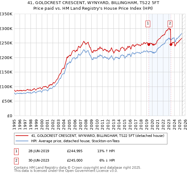 41, GOLDCREST CRESCENT, WYNYARD, BILLINGHAM, TS22 5FT: Price paid vs HM Land Registry's House Price Index
