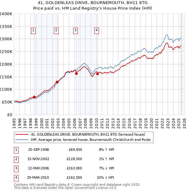 41, GOLDENLEAS DRIVE, BOURNEMOUTH, BH11 8TG: Price paid vs HM Land Registry's House Price Index