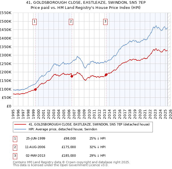 41, GOLDSBOROUGH CLOSE, EASTLEAZE, SWINDON, SN5 7EP: Price paid vs HM Land Registry's House Price Index