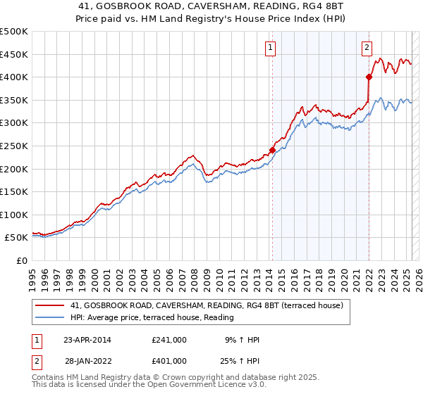 41, GOSBROOK ROAD, CAVERSHAM, READING, RG4 8BT: Price paid vs HM Land Registry's House Price Index