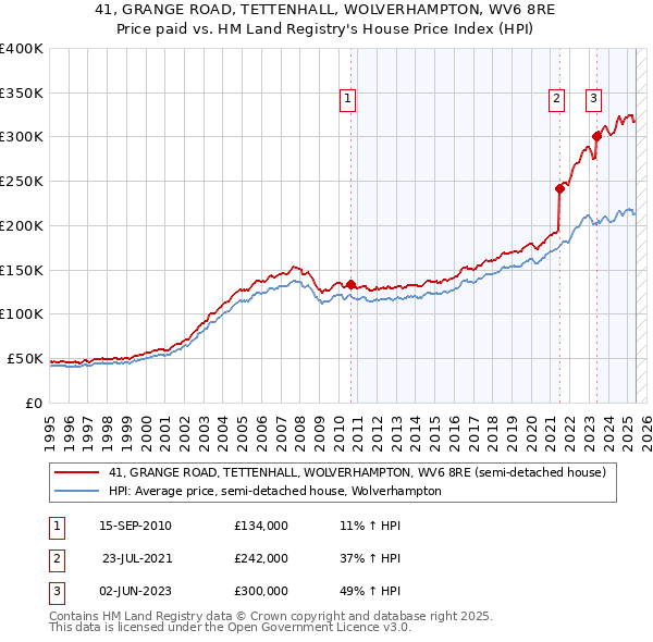 41, GRANGE ROAD, TETTENHALL, WOLVERHAMPTON, WV6 8RE: Price paid vs HM Land Registry's House Price Index