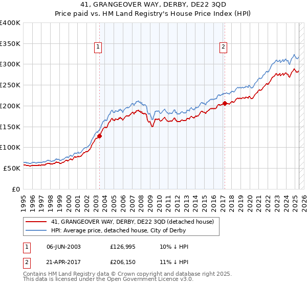 41, GRANGEOVER WAY, DERBY, DE22 3QD: Price paid vs HM Land Registry's House Price Index