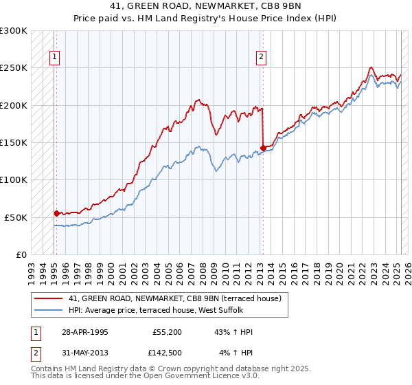 41, GREEN ROAD, NEWMARKET, CB8 9BN: Price paid vs HM Land Registry's House Price Index
