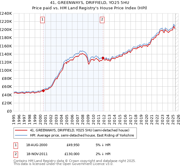 41, GREENWAYS, DRIFFIELD, YO25 5HU: Price paid vs HM Land Registry's House Price Index