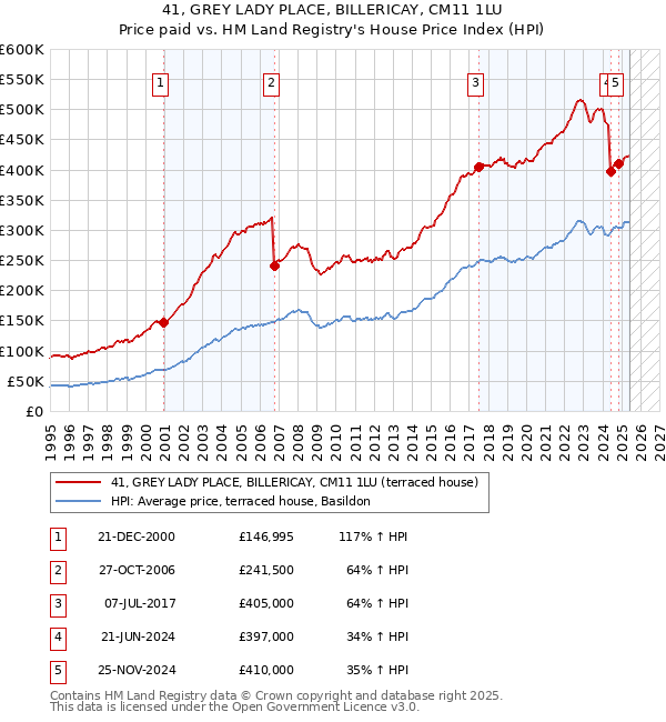 41, GREY LADY PLACE, BILLERICAY, CM11 1LU: Price paid vs HM Land Registry's House Price Index