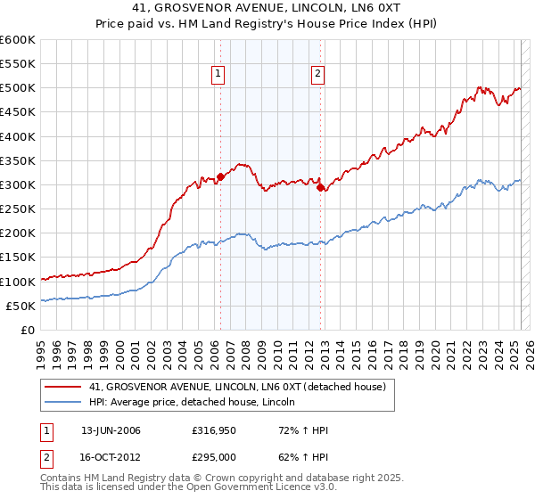 41, GROSVENOR AVENUE, LINCOLN, LN6 0XT: Price paid vs HM Land Registry's House Price Index