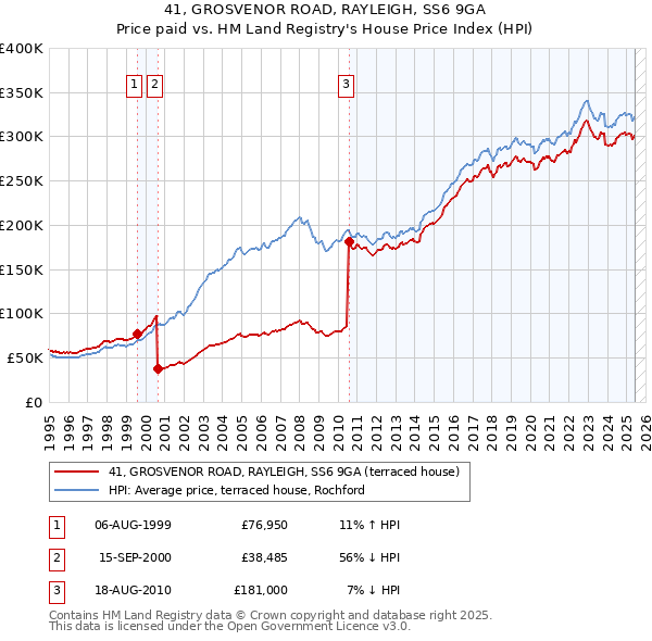 41, GROSVENOR ROAD, RAYLEIGH, SS6 9GA: Price paid vs HM Land Registry's House Price Index