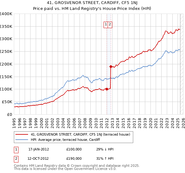 41, GROSVENOR STREET, CARDIFF, CF5 1NJ: Price paid vs HM Land Registry's House Price Index