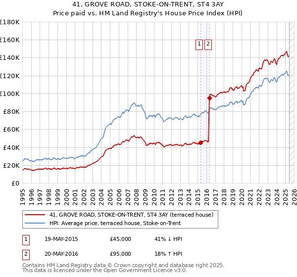 41, GROVE ROAD, STOKE-ON-TRENT, ST4 3AY: Price paid vs HM Land Registry's House Price Index