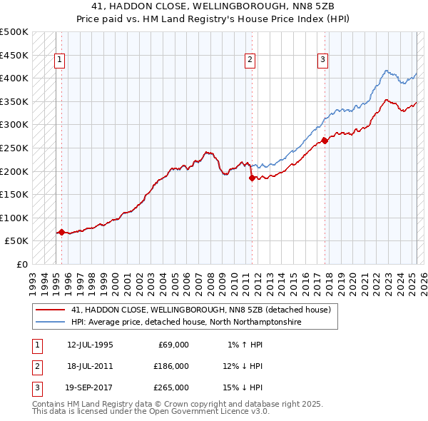41, HADDON CLOSE, WELLINGBOROUGH, NN8 5ZB: Price paid vs HM Land Registry's House Price Index