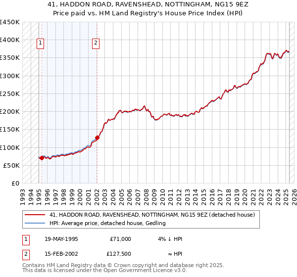 41, HADDON ROAD, RAVENSHEAD, NOTTINGHAM, NG15 9EZ: Price paid vs HM Land Registry's House Price Index