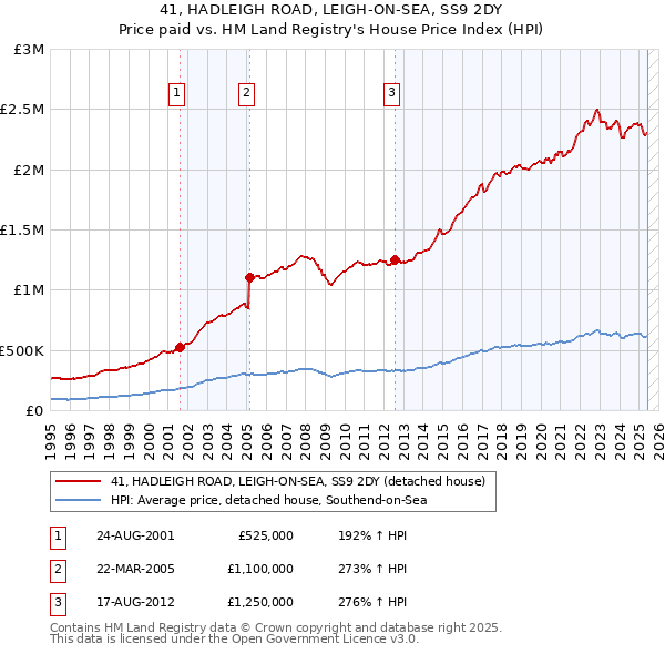 41, HADLEIGH ROAD, LEIGH-ON-SEA, SS9 2DY: Price paid vs HM Land Registry's House Price Index