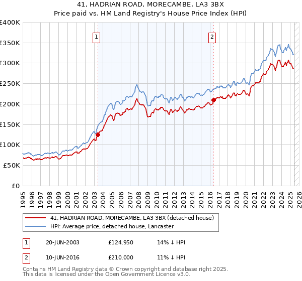 41, HADRIAN ROAD, MORECAMBE, LA3 3BX: Price paid vs HM Land Registry's House Price Index