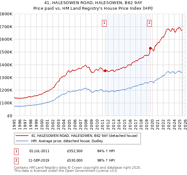 41, HALESOWEN ROAD, HALESOWEN, B62 9AY: Price paid vs HM Land Registry's House Price Index