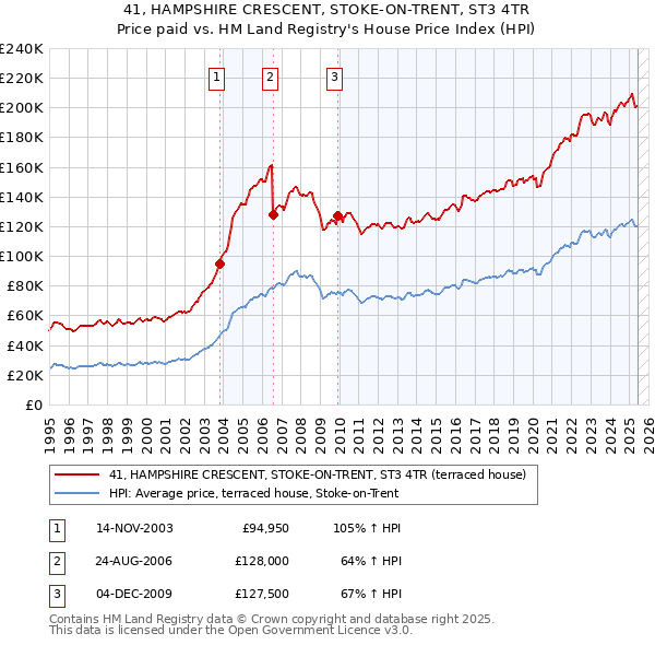 41, HAMPSHIRE CRESCENT, STOKE-ON-TRENT, ST3 4TR: Price paid vs HM Land Registry's House Price Index